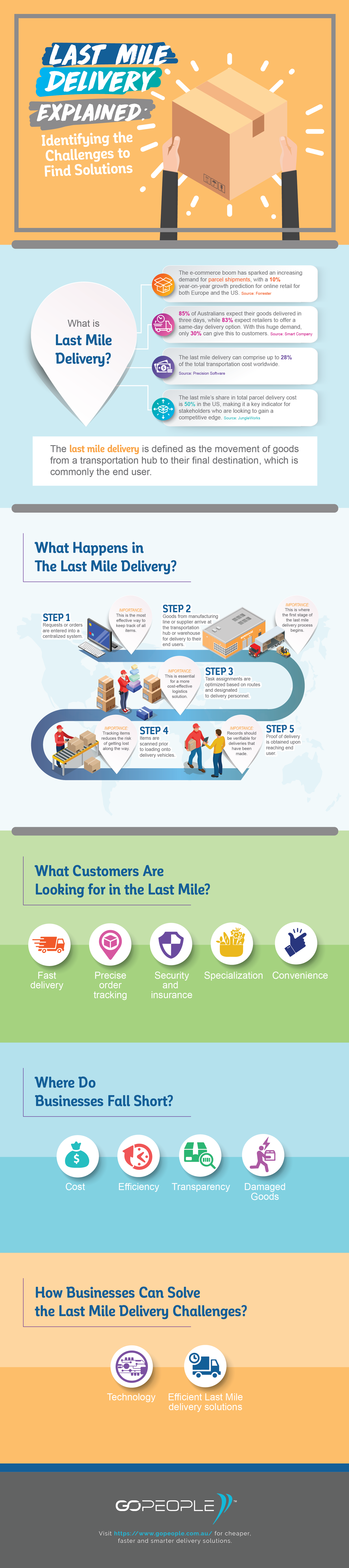 Last Mile Delivery Explained Identifying The Challenges To Find 