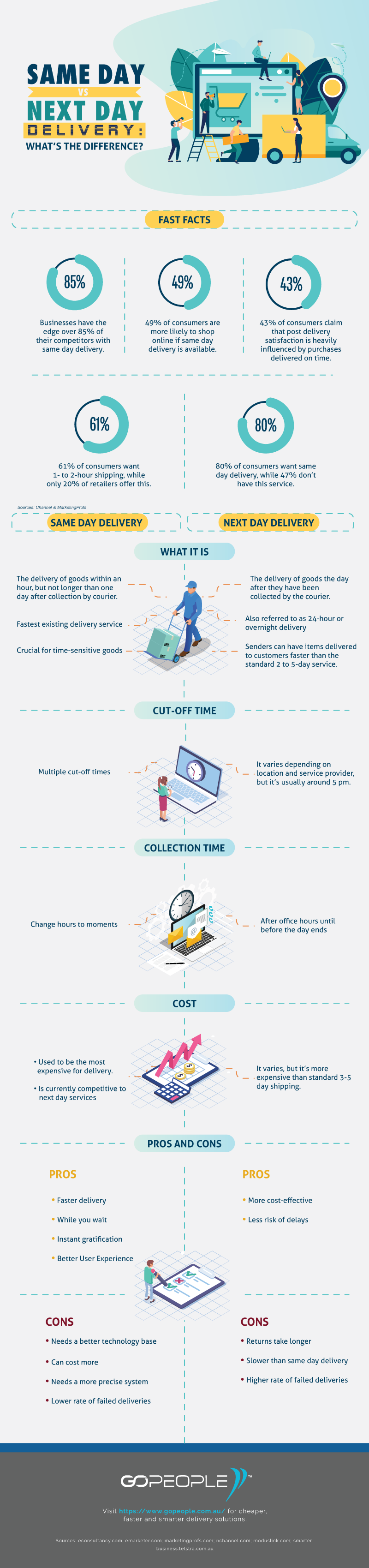 Same Day vs Next Day Delivery  What's the Difference? (Infographic) -  Supply Chain Game Changer™