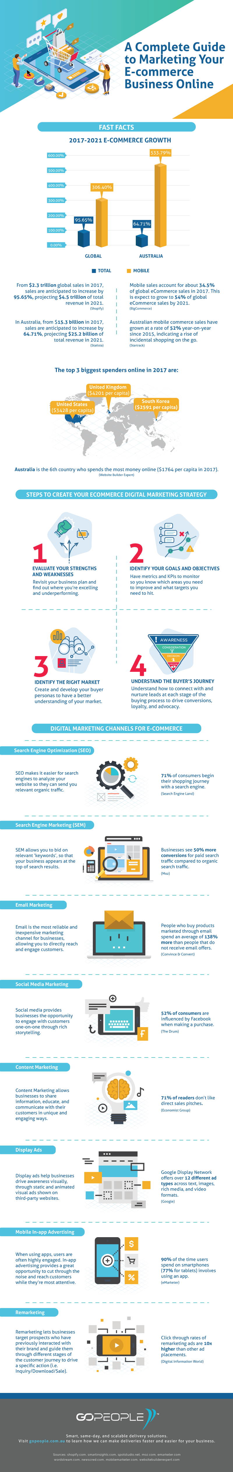 Complete Guide to Marketing Your Ecommerce Business Online-Infographic